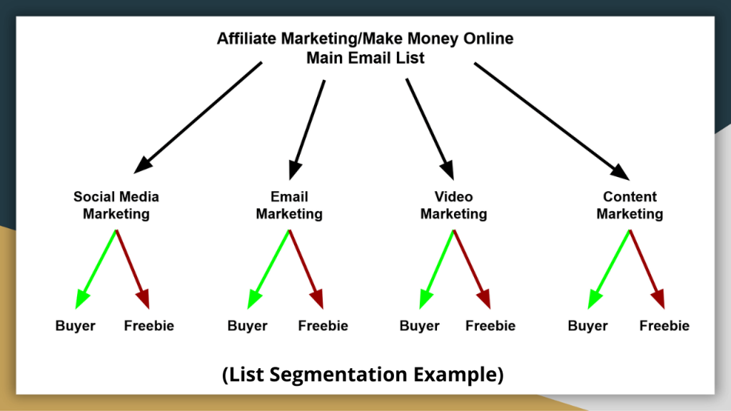 Email Marketing Tips - List Segmentation Example Email Marketing Tips - List Segmentation Example