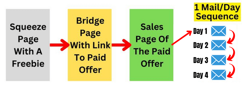 Solo Ads For Affiliate Marketing - Most Commonly Used Funnel